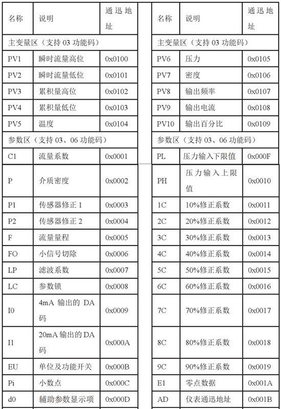 液氮流量計(jì)通訊功能對照表