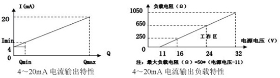 液蠟流量計(jì)電流輸出曲線(xiàn)圖