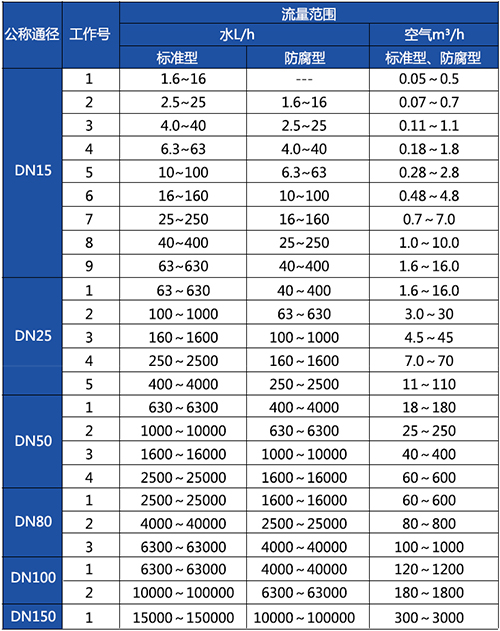 防腐轉(zhuǎn)子流量計口徑流量范圍表