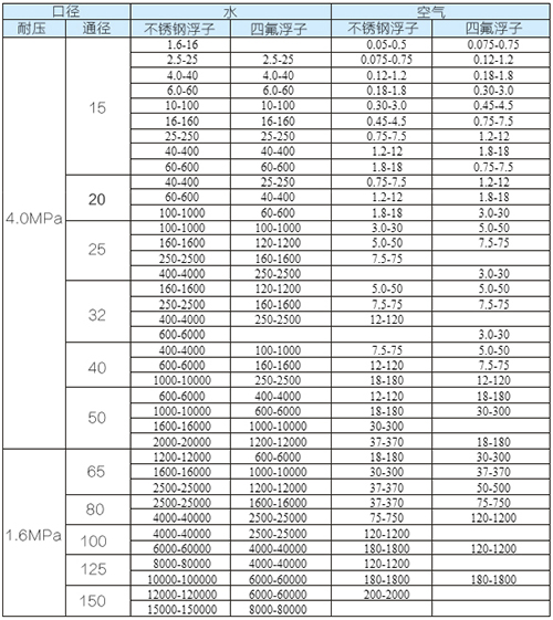 金屬管浮子流量計口徑流量范圍表