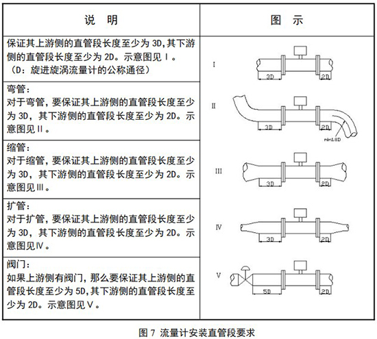 煤氣旋進(jìn)旋渦流量計(jì)直管段安裝要求圖