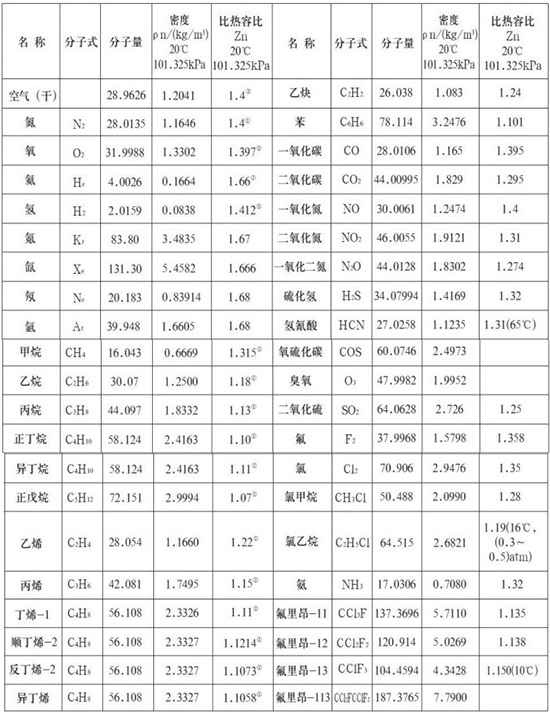 天然氣熱式氣體流量計氣體物理參數(shù)表