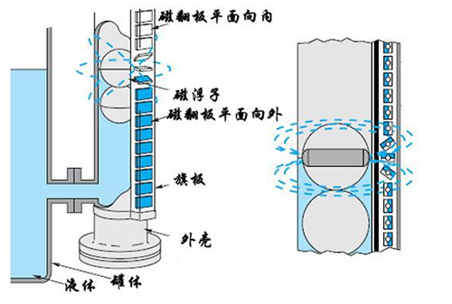 磁翻板液位計(jì)工作原理圖