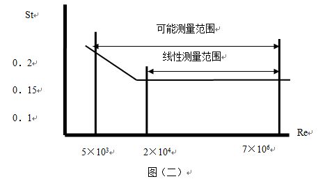 蒸汽流量計(jì)工作原理線(xiàn)性圖