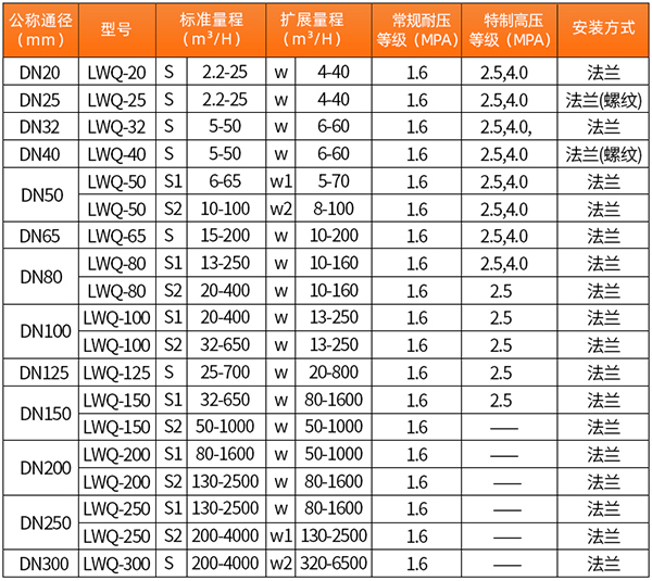 氣體渦輪流量計技術(shù)參數(shù)表