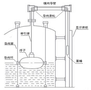 遠(yuǎn)傳型浮標(biāo)液位計結(jié)構(gòu)圖