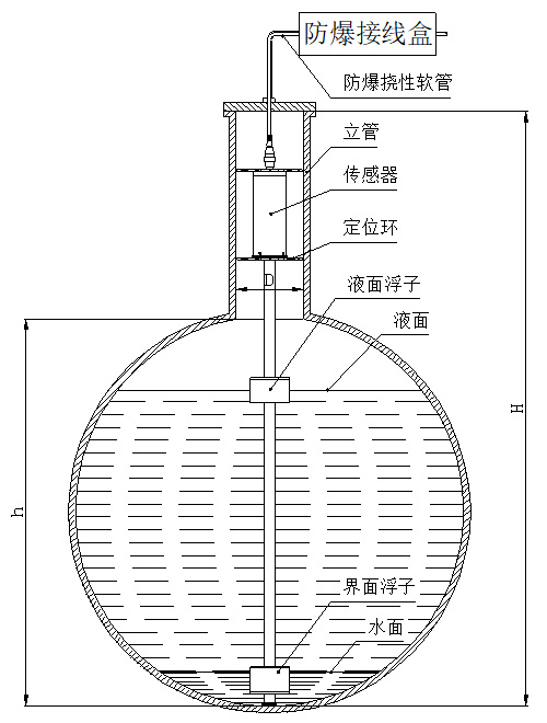 磁致伸縮翻板式液位計(jì)定位環(huán)安裝圖