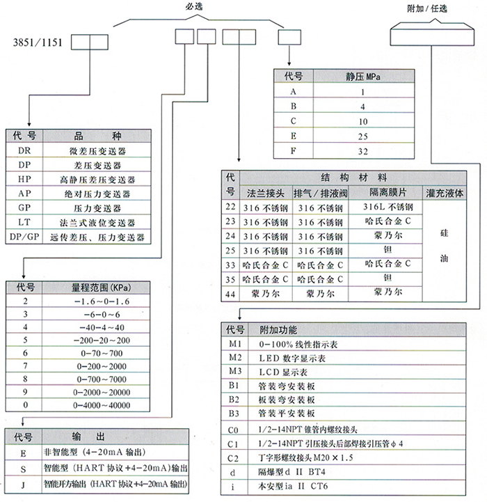 膜片式差壓變送器規(guī)格選型表