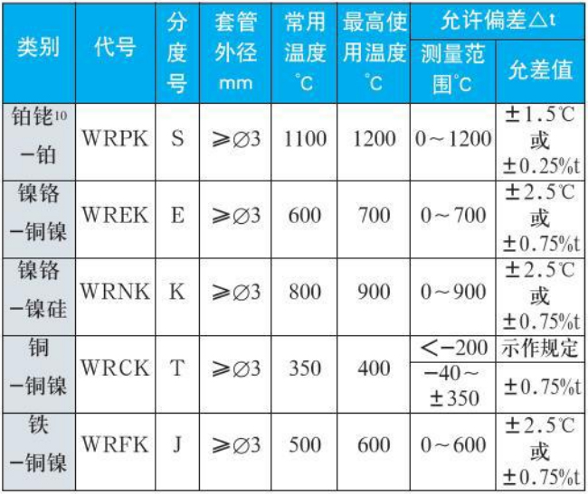 K型熱電偶測(cè)量范圍精度范圍表