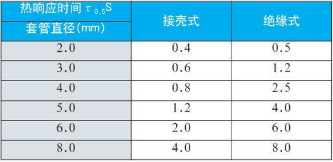 防腐熱電偶熱響應(yīng)時(shí)間對照表