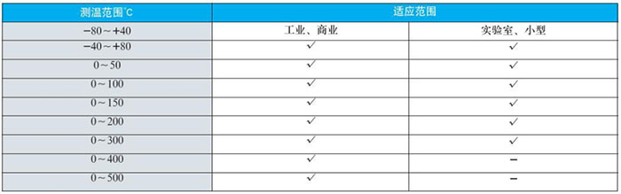 表盤式雙金屬溫度計(jì)測溫范圍對照表