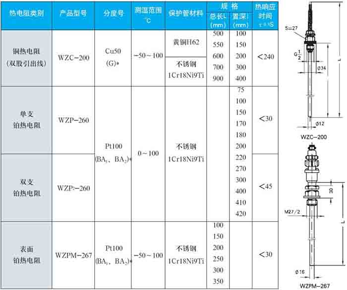 化工熱電阻固定螺紋式技術(shù)參數(shù)對照表一