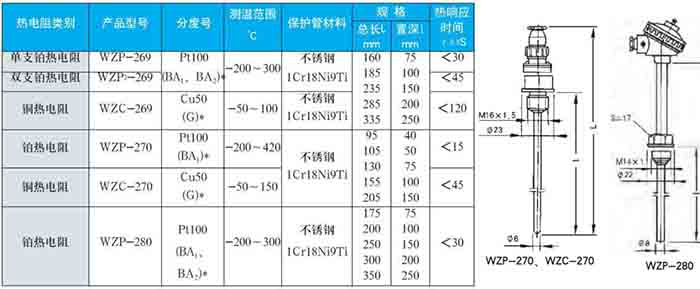 熱電阻固定螺紋式技術參數(shù)對照表二