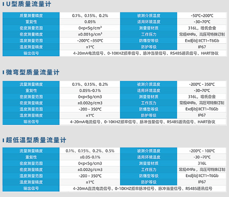 U型/微彎型/超低溫型灌裝質量流量計規(guī)格參數(shù)表