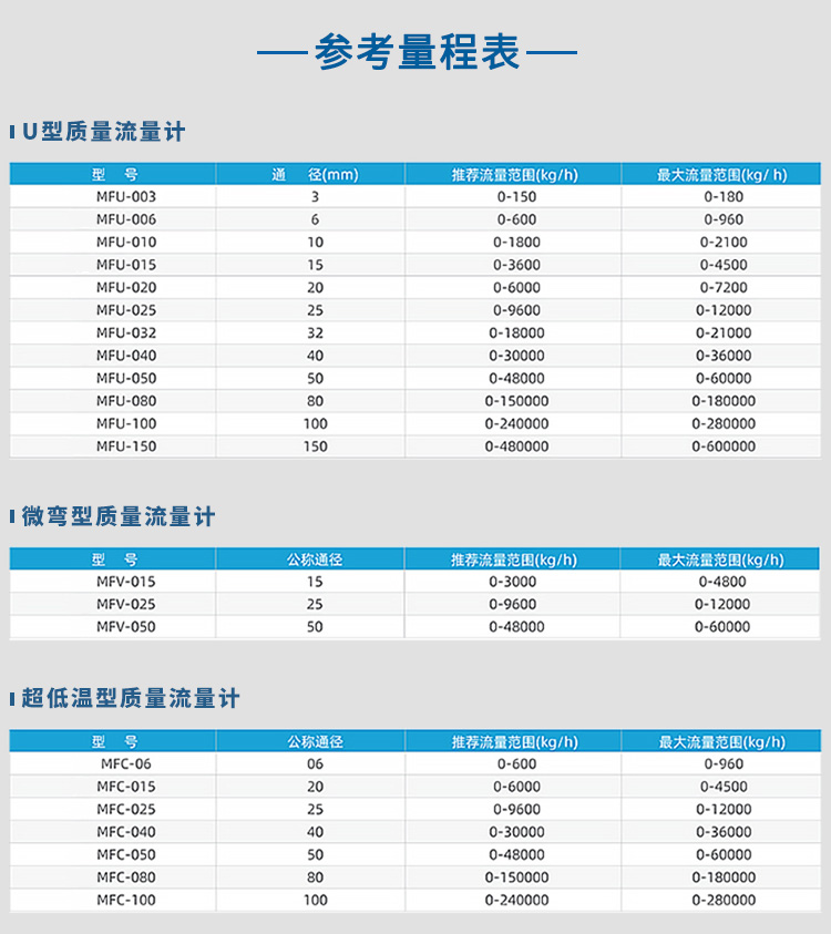 U型/微彎型/超低溫型防爆質量流量計量程表