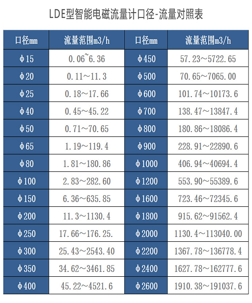 甲醛流量計(jì)口徑與流量對照表