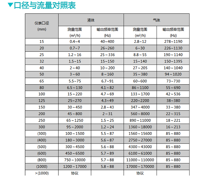 dn65蒸汽流量計口徑與流量對照表