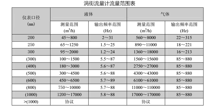 大口徑渦街流量計流量范圍表