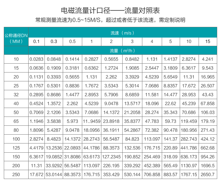 液體流量計(jì)口徑與流量對照表