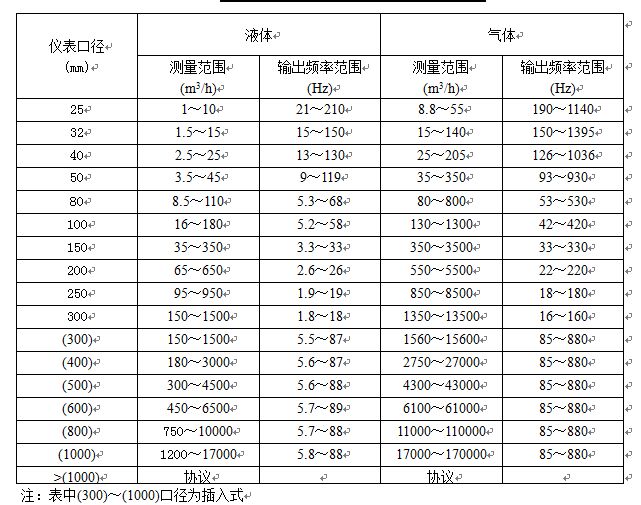 顯示型渦街流量計(jì)流量范圍對照表