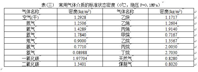 顯示型渦街流量計(jì)氣體介質(zhì)密度對照表