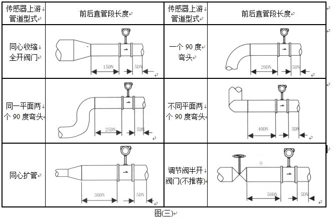 顯示型渦街流量計(jì)管道安裝要求圖