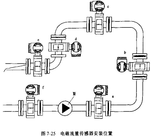 電磁流量計(jì)傳感器安裝位置示意圖