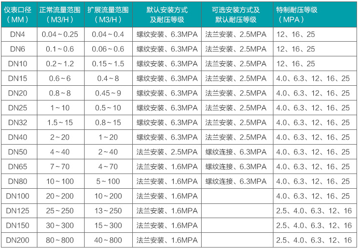 dn50液體渦輪流量計(jì)流量范圍對(duì)照表