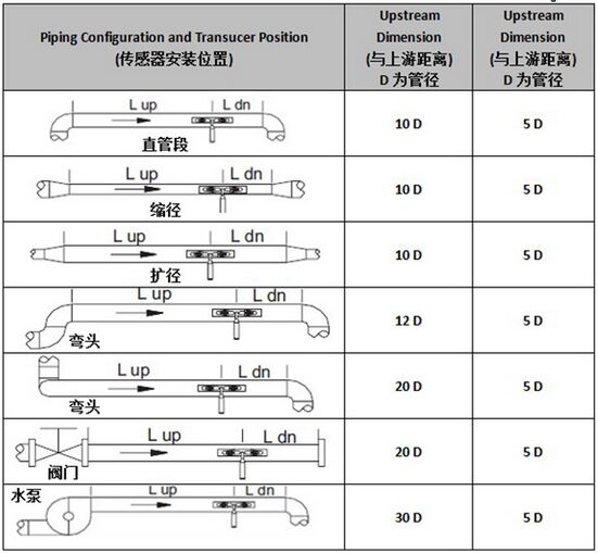外置液氨流量計(jì)安裝測(cè)量距離選擇圖