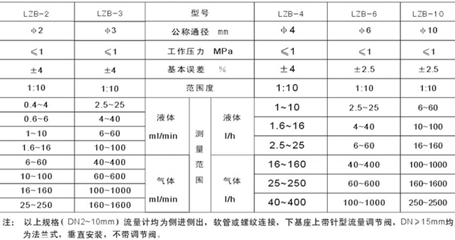 面板式浮子流量計(jì)選型參數(shù)對(duì)照表