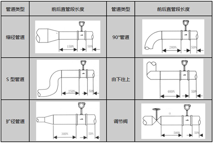 渦街蒸汽流量計安裝注意事項(xiàng)