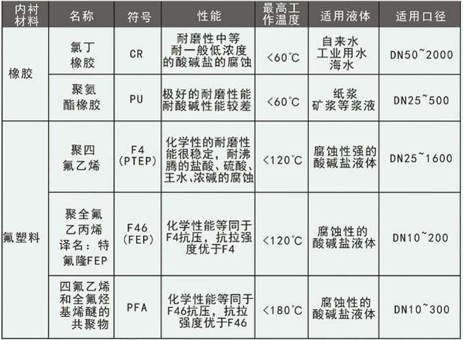 dn800電磁流量計襯里選型對照表