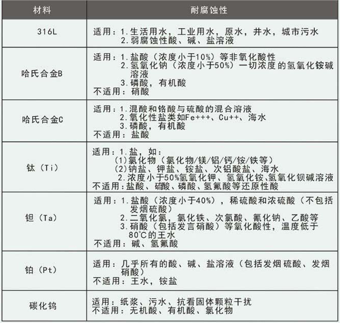 砂漿流量計(jì)電*選型對(duì)照表