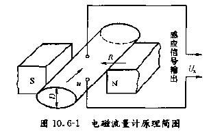 電磁計(jì)量表工作原理圖