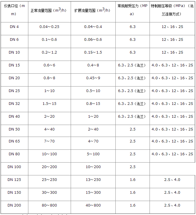 不銹鋼渦輪流量計流量范圍對照表