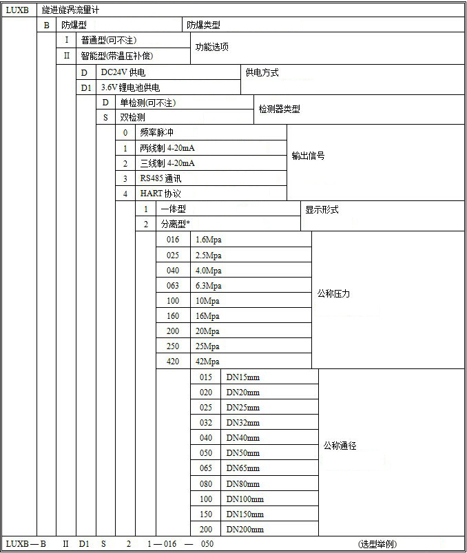 智能旋進(jìn)旋渦流量計(jì)選型對照表