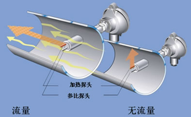 管道式熱式氣體質(zhì)量流量計(jì)工作原理圖