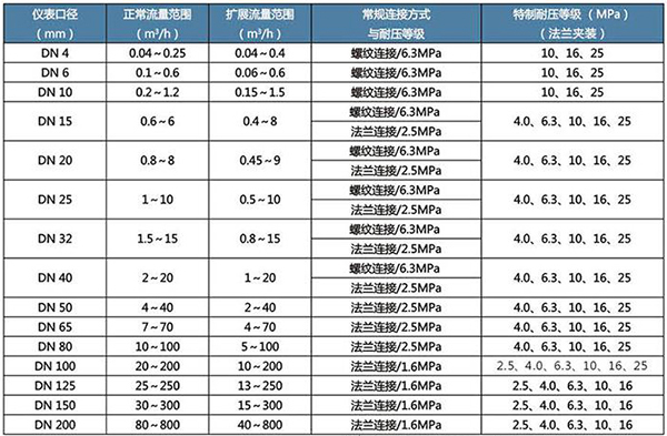 導(dǎo)熱油流量計口徑流量對照表