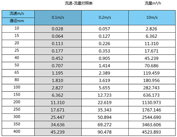 排水流量計(jì)口徑流量范圍表