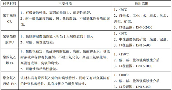 冷卻水流量計(jì)襯里材料選型對照表