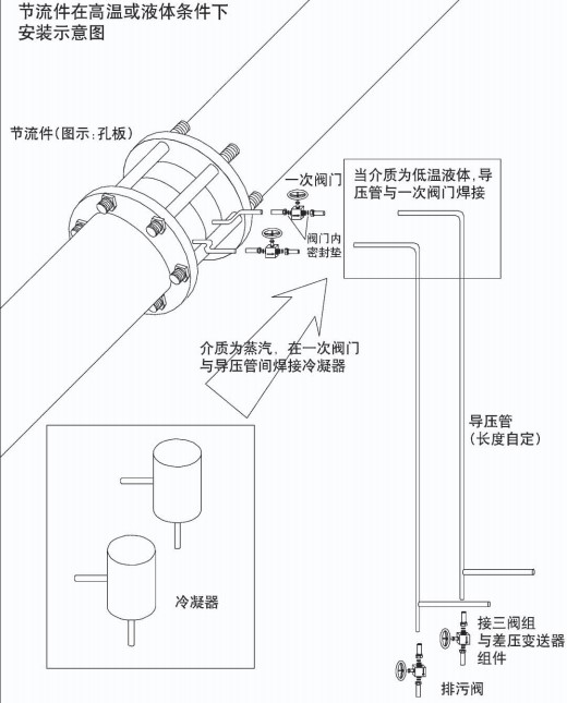 dn200孔板流量計(jì)節(jié)流件在高溫或液體安裝示意圖