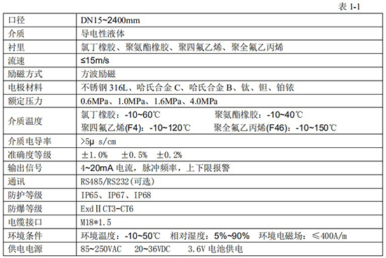 液體定量流量計技術(shù)指標(biāo)對照表