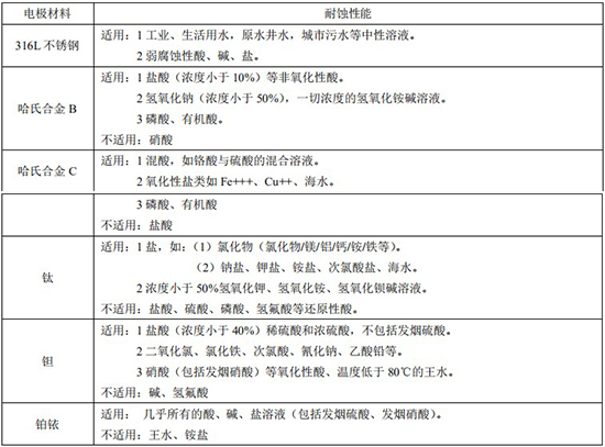 鹽酸流量計(jì)電*材料對照表