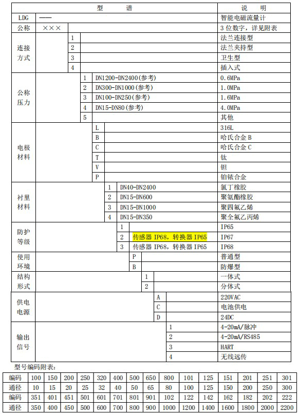 大口徑電磁流量計規(guī)格型號表