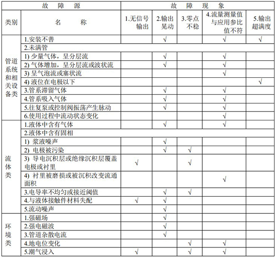 造紙廠污水流量計(jì)故障分析對(duì)照表