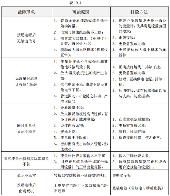 丙醇流量計(jì)故障排除對照表