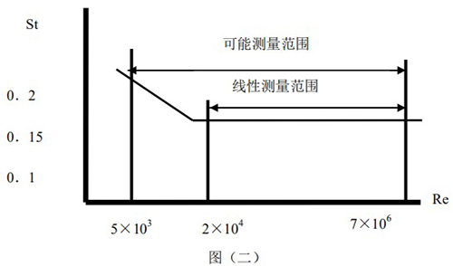 dn32蒸汽流量計(jì)原理曲線圖