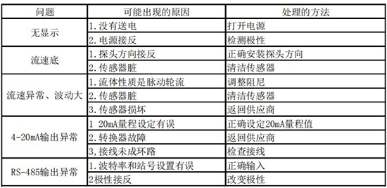 實(shí)驗室氣體質(zhì)量流量計故障分析表