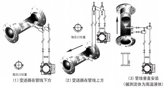 v錐氣體流量計(jì)液體安裝位置圖