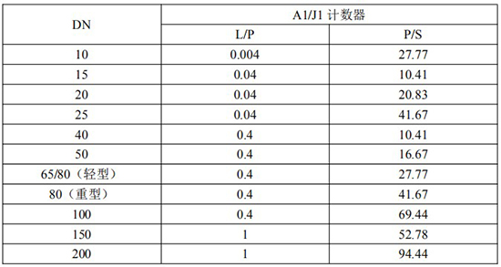 發(fā)信器與高粘度液體流量計脈沖當(dāng)量選型表